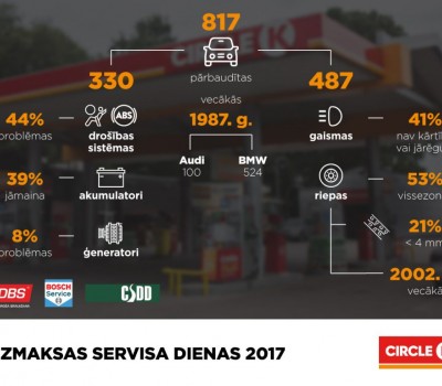 40% auto problēmas ar apgaismes ierīcēm, akumulatoru un drošības sistēmām
